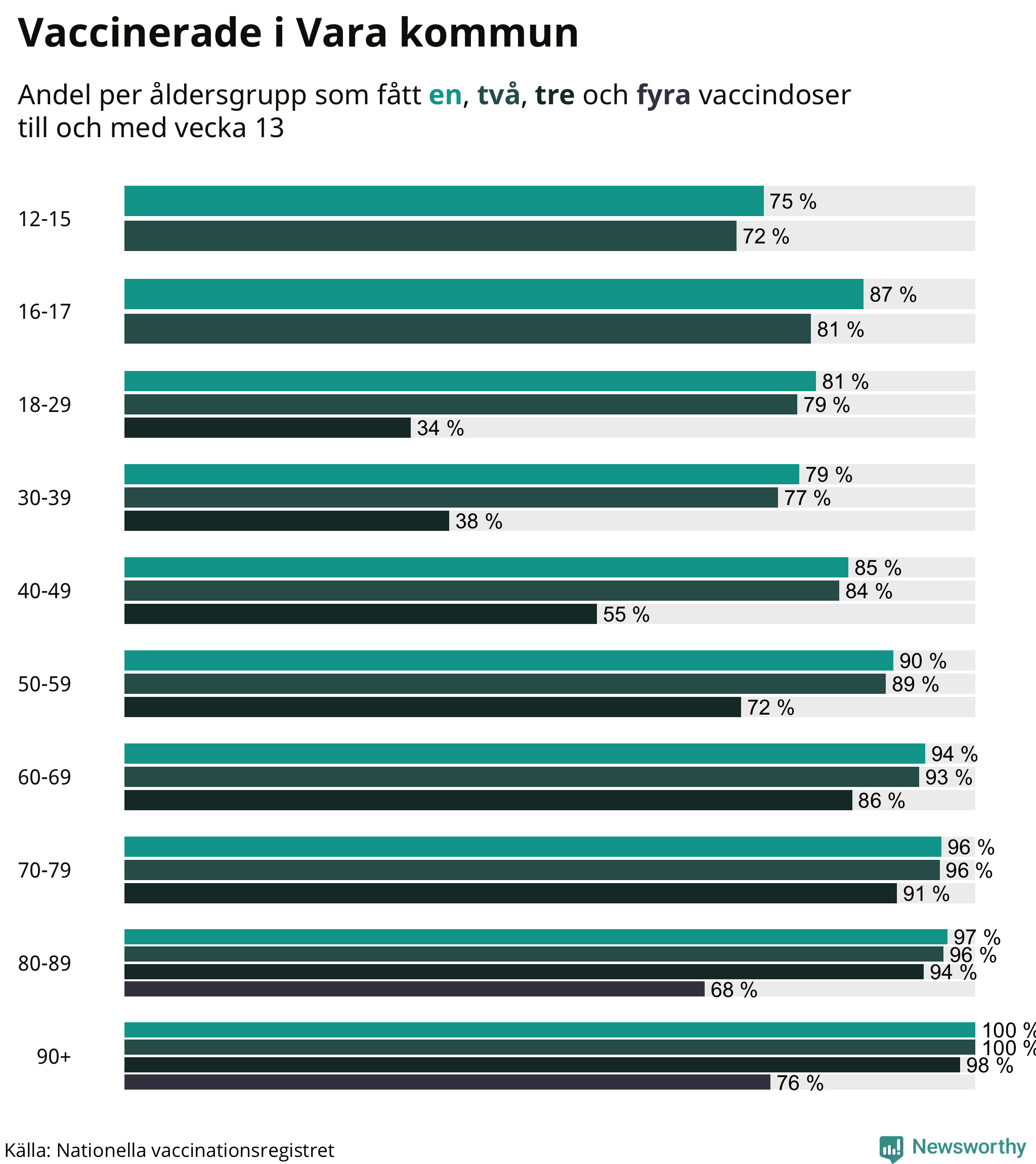 Graf över vaccinerade per åldersgrupp
